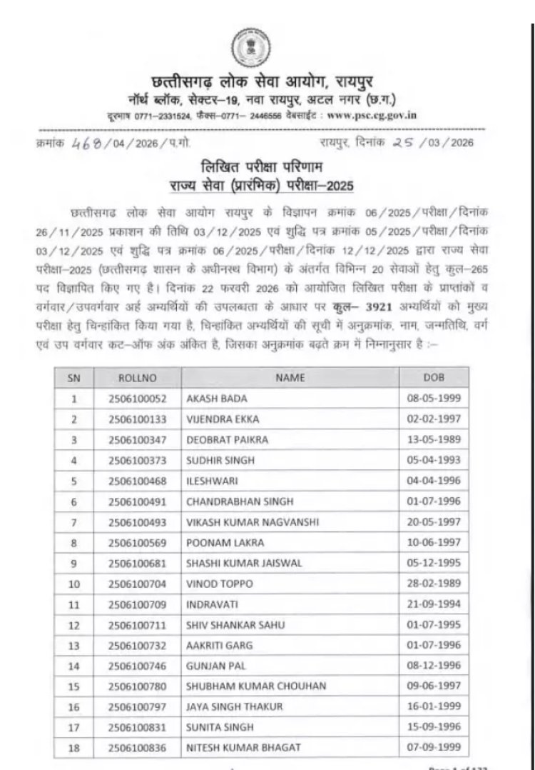 CGPSC 2025 प्री परीक्षा का रिजल्ट जारी